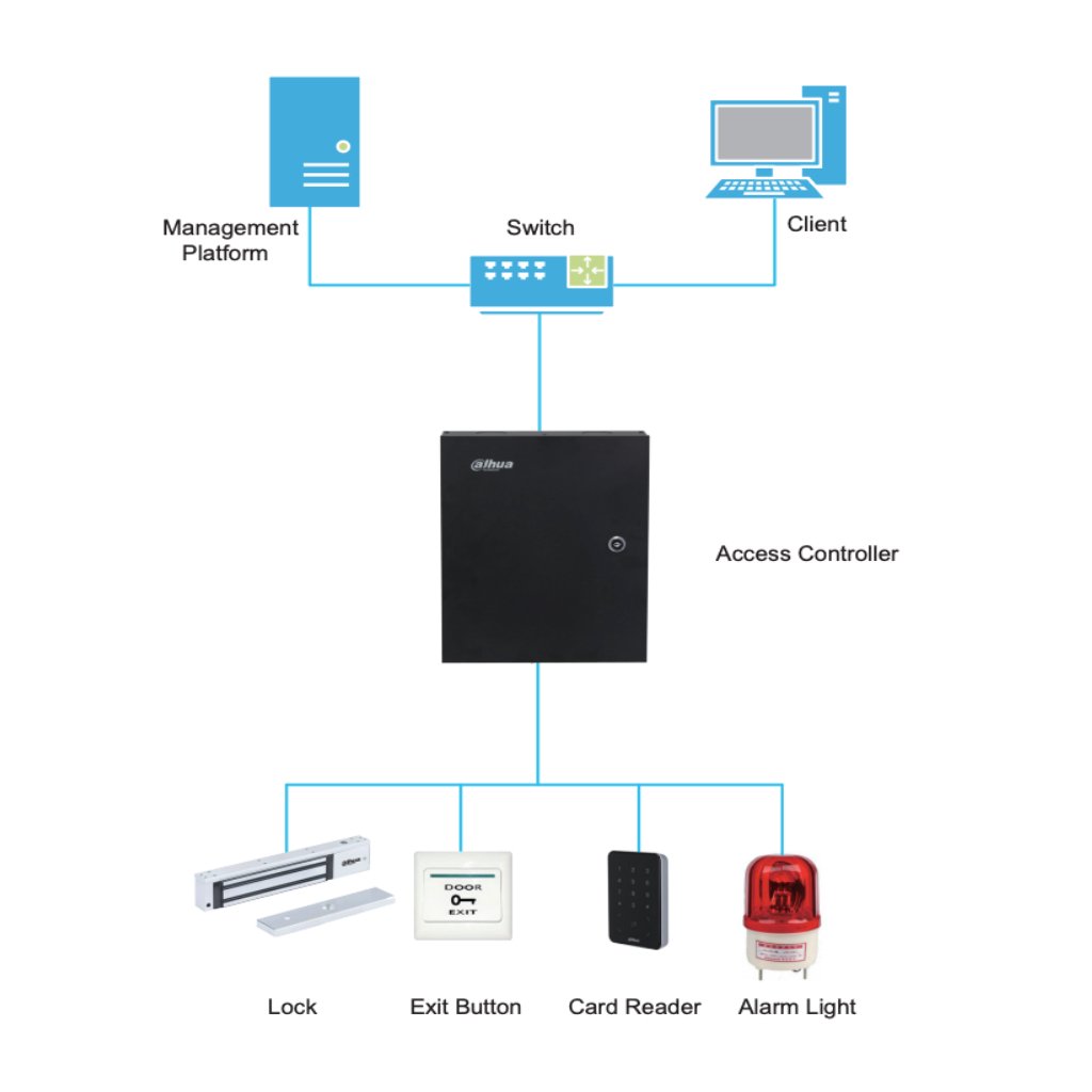 Controladora 2 Puertas / 1 Dirección en Caja Metálica IP Wiegand RS-485 - Imagen 3